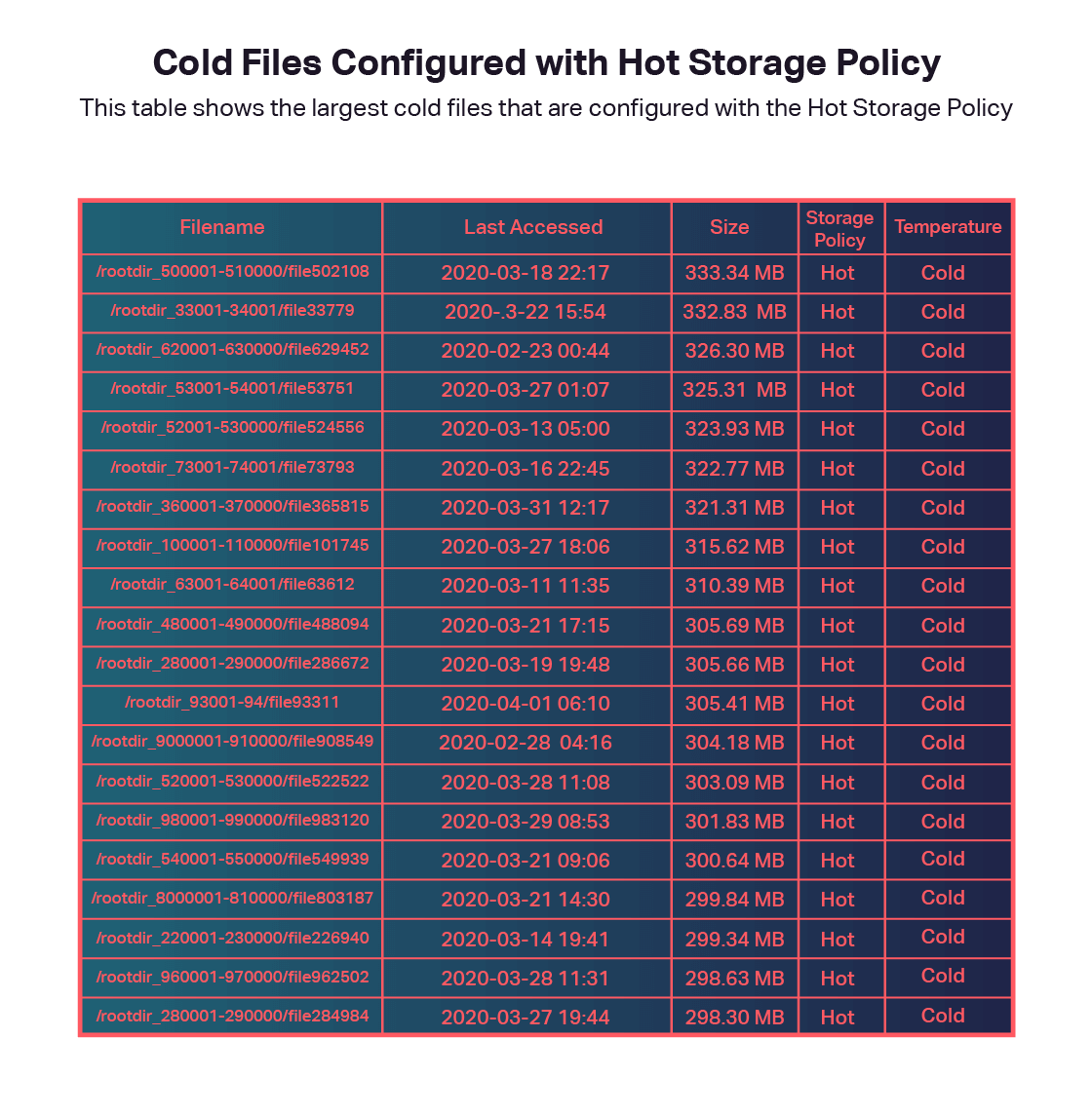 images cold files configured with hot storage policy