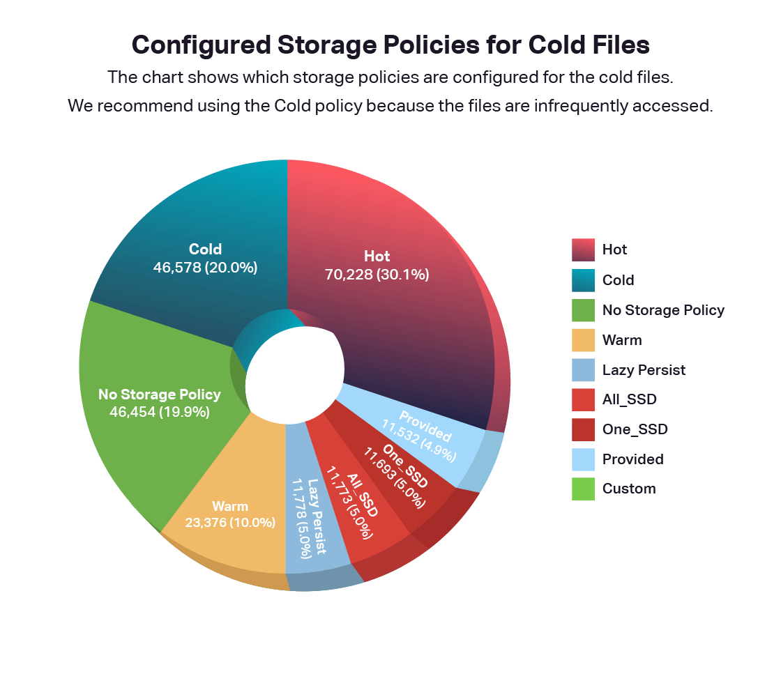 images configured storage policies for cold files