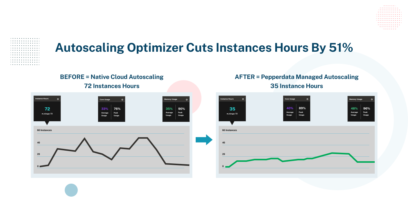 Autoscaling Optimization Before and After Graphic