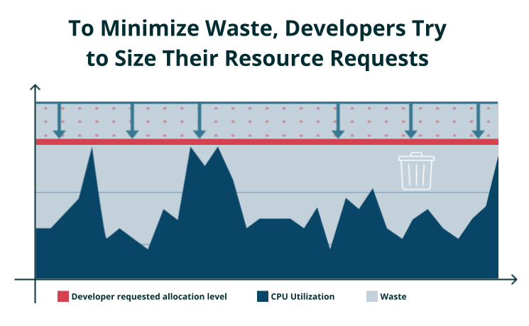 minimize waste resource requests