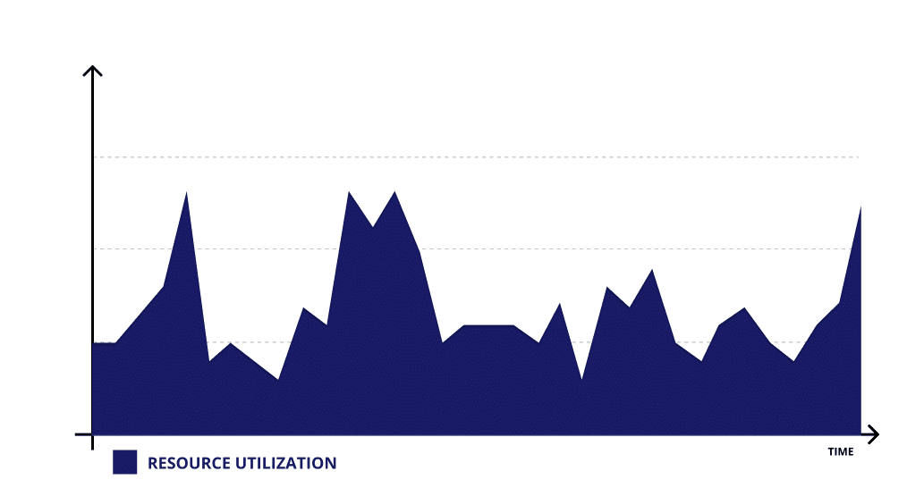 Figure 1 Resource Utilization