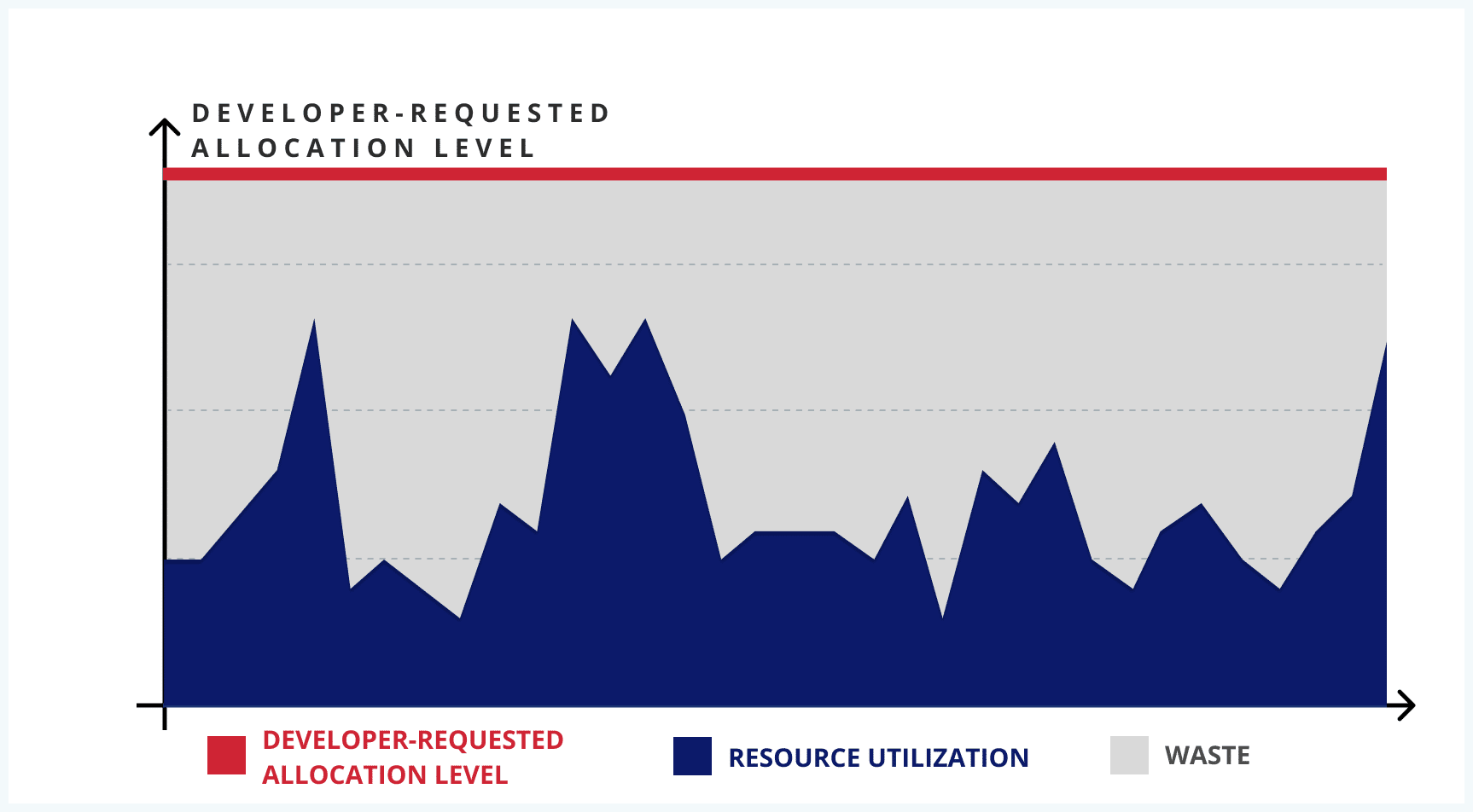 Developer requested allocation level