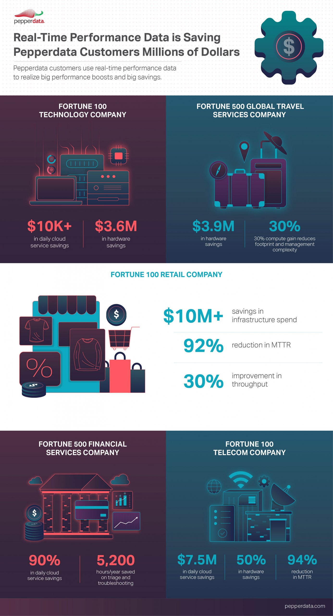 real time performance data is saving pepperdata customers millions of dollars 01
