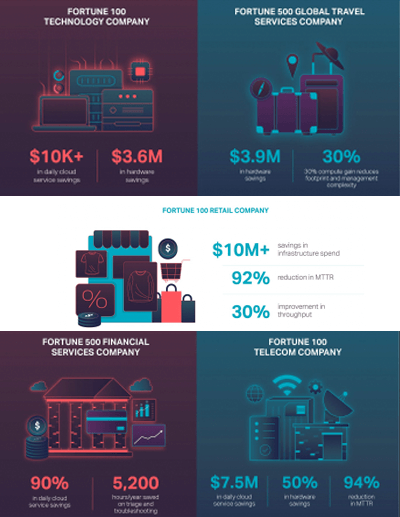 Infographic: Real-Time Performance Data is Saving Pepperdata Customers Millions of Dollars