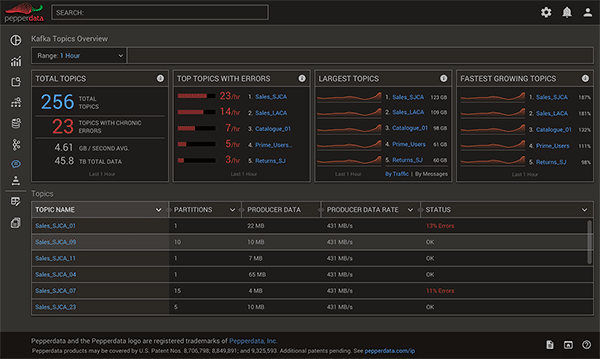 Pepperdata Kafka Performance Monitoring Dashboard