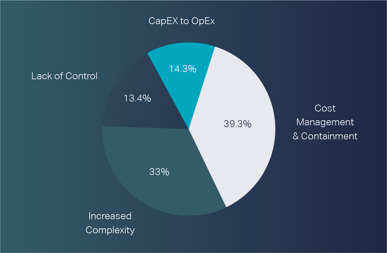 cloud computing costs