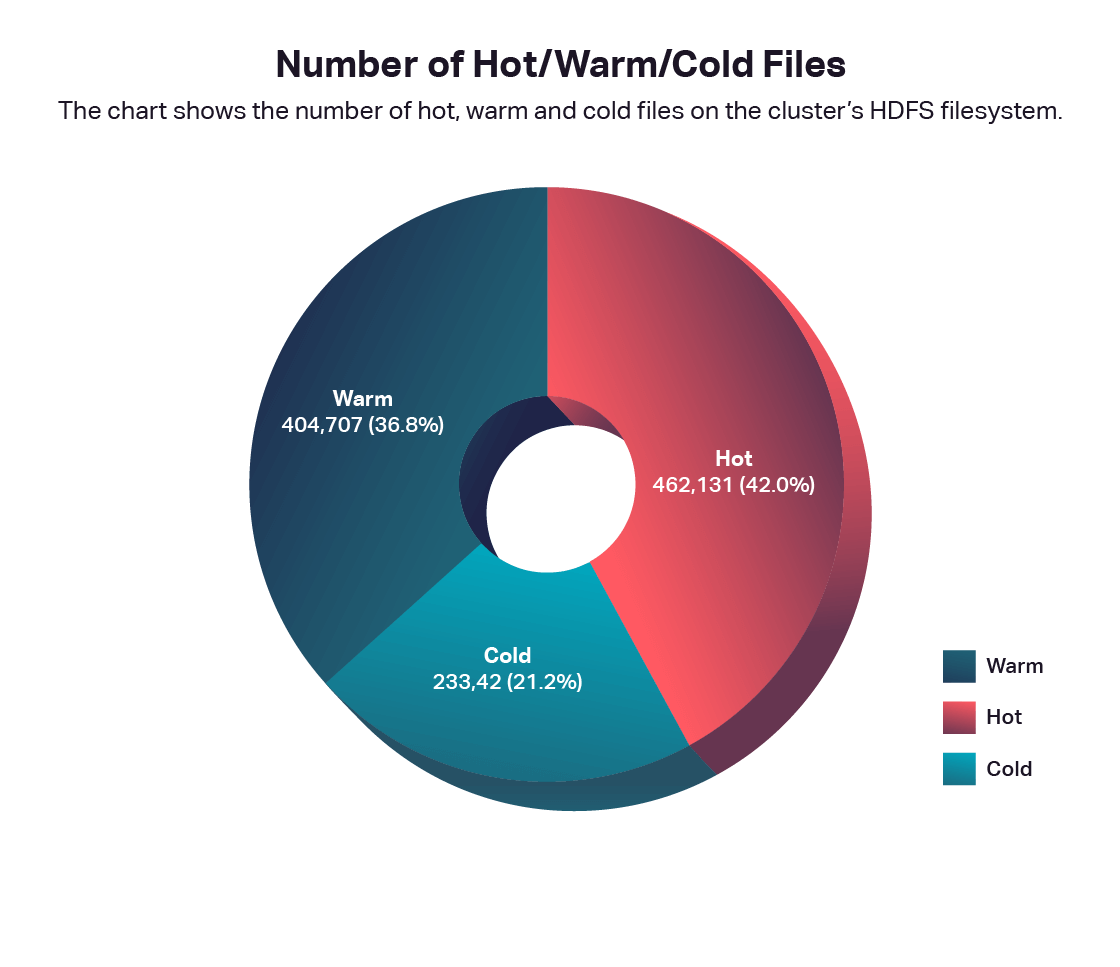 images number of hot warm cold files