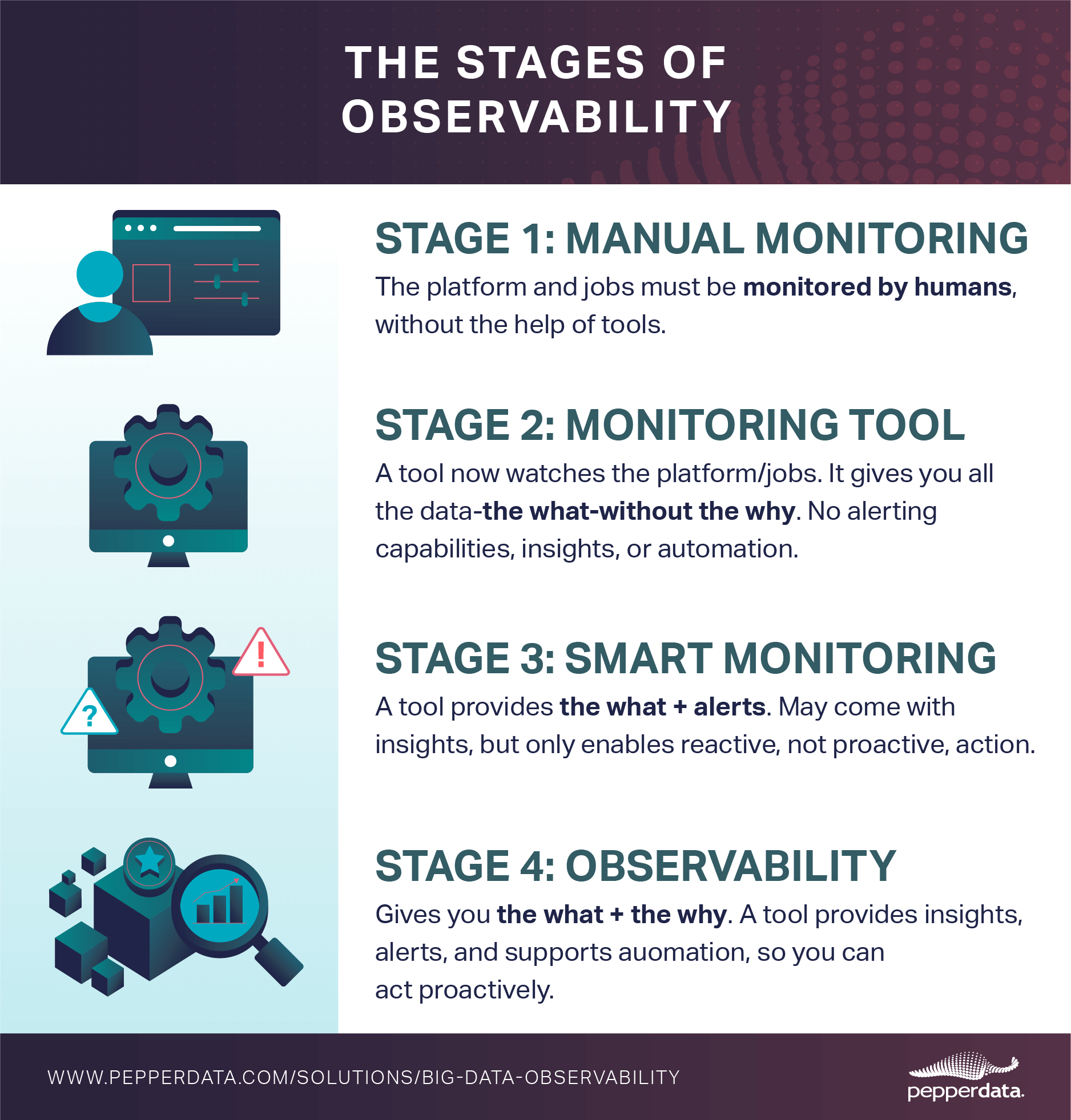Infographic: The Stages of Observability