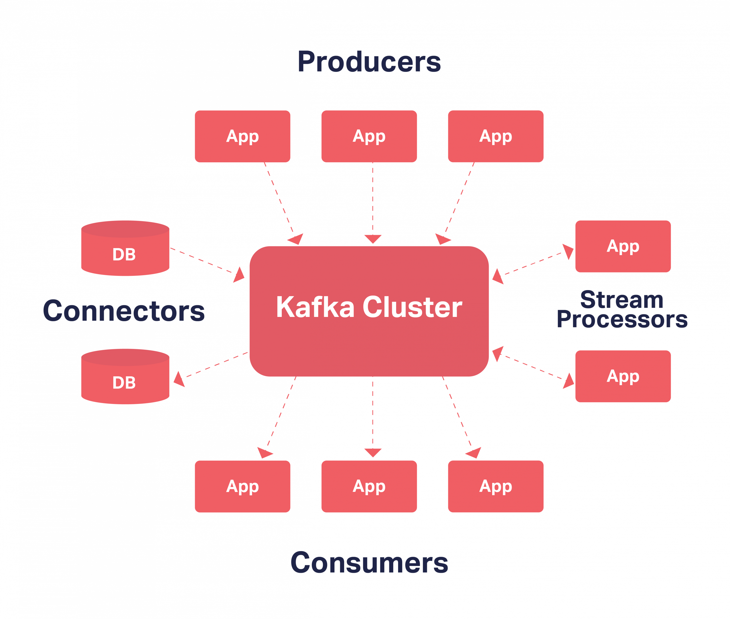 Apache Kafka Documentation