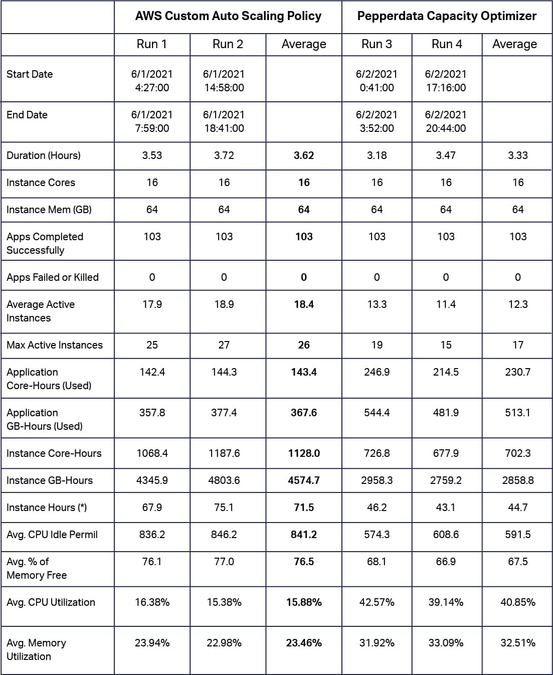 appendix raw data