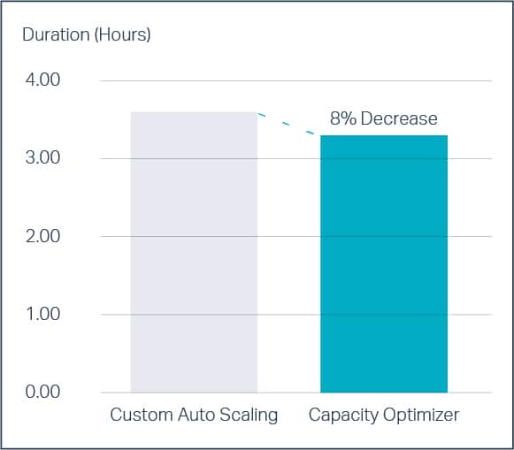 duration