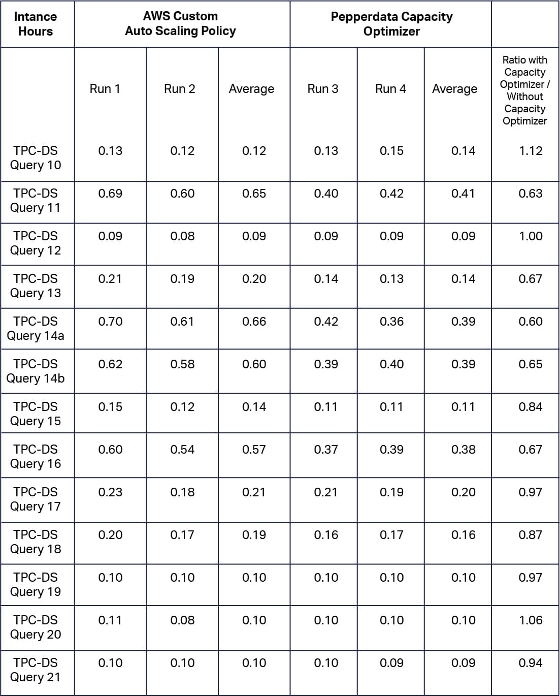 individual query cost 2