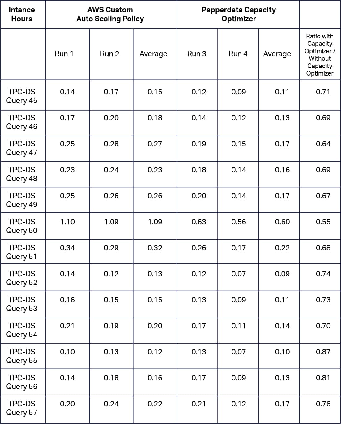 individual query cost 5