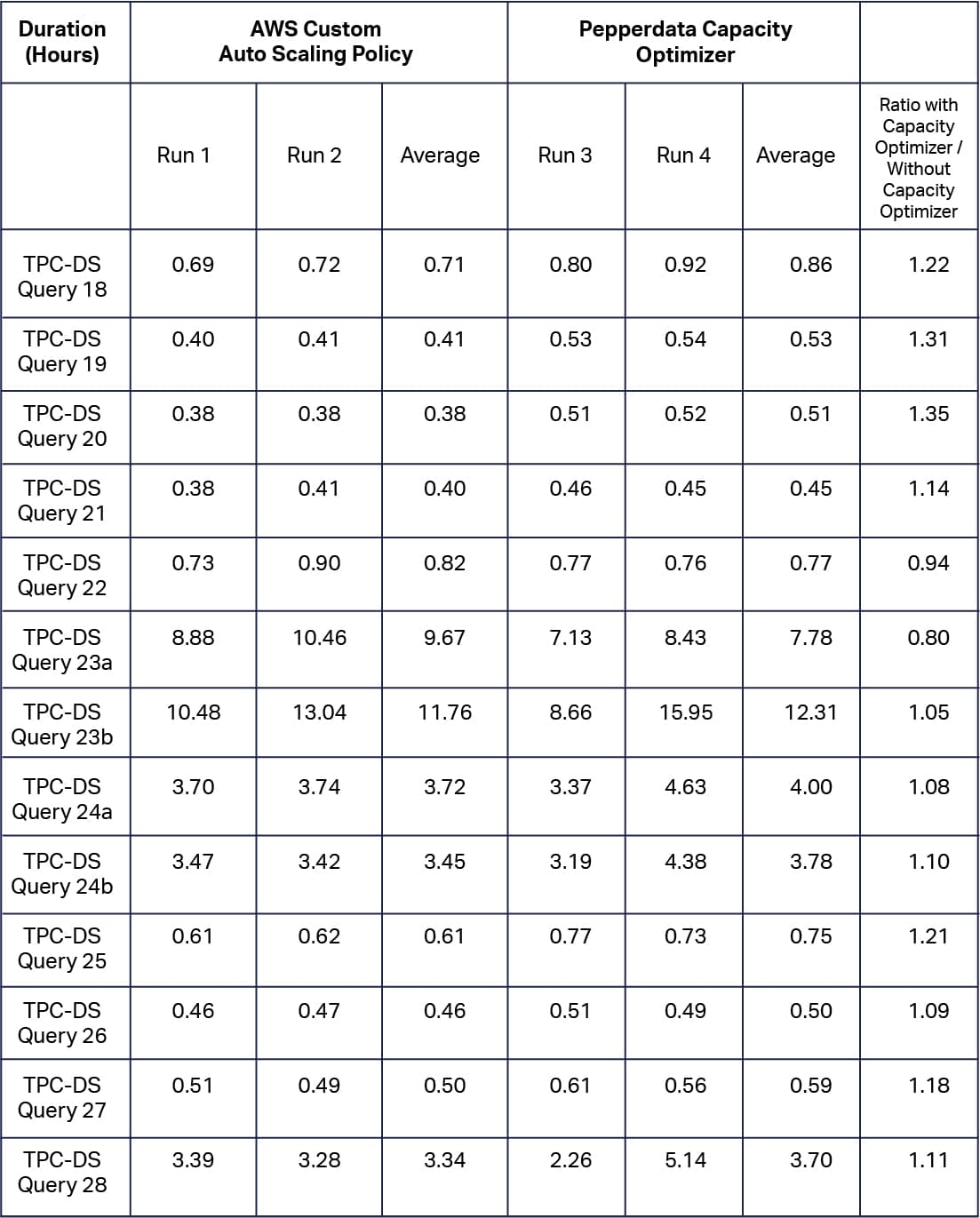 individual query duration 3