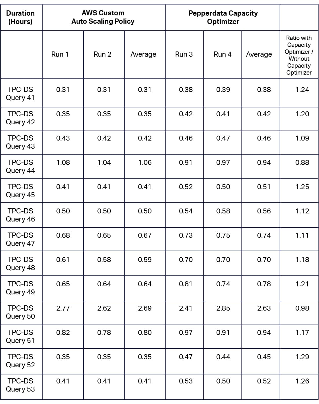 individual query duration 5