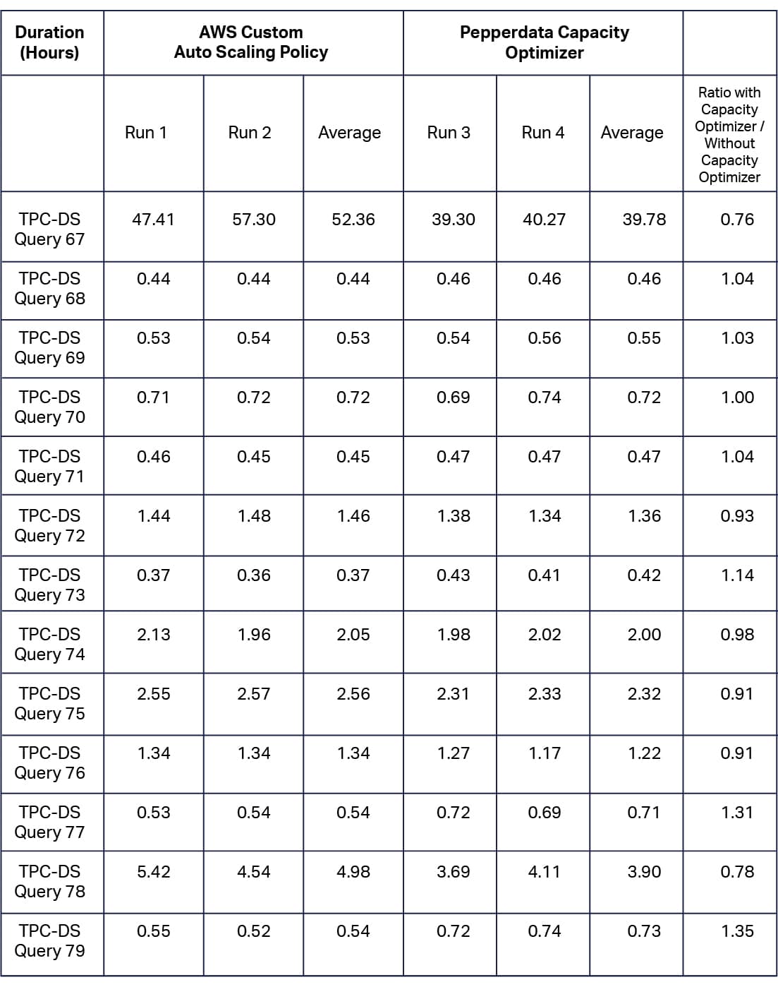 individual query duration 7