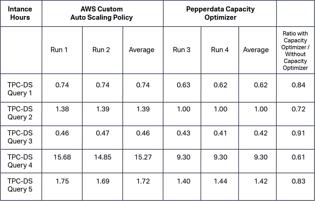 individual query duration