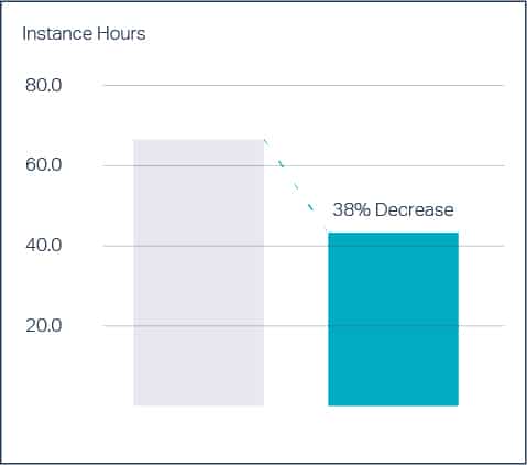 instance hours