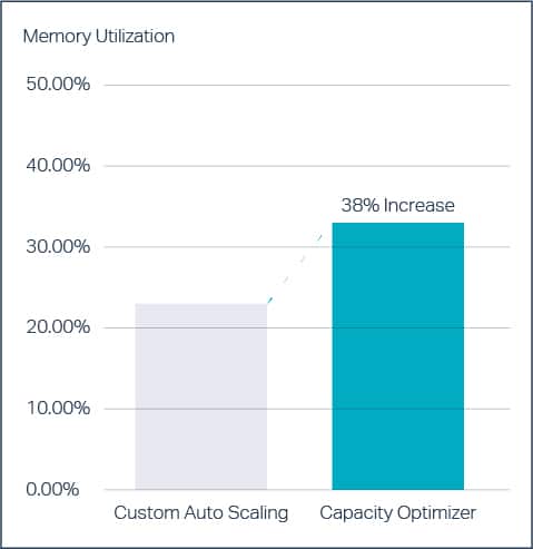 memory utilization