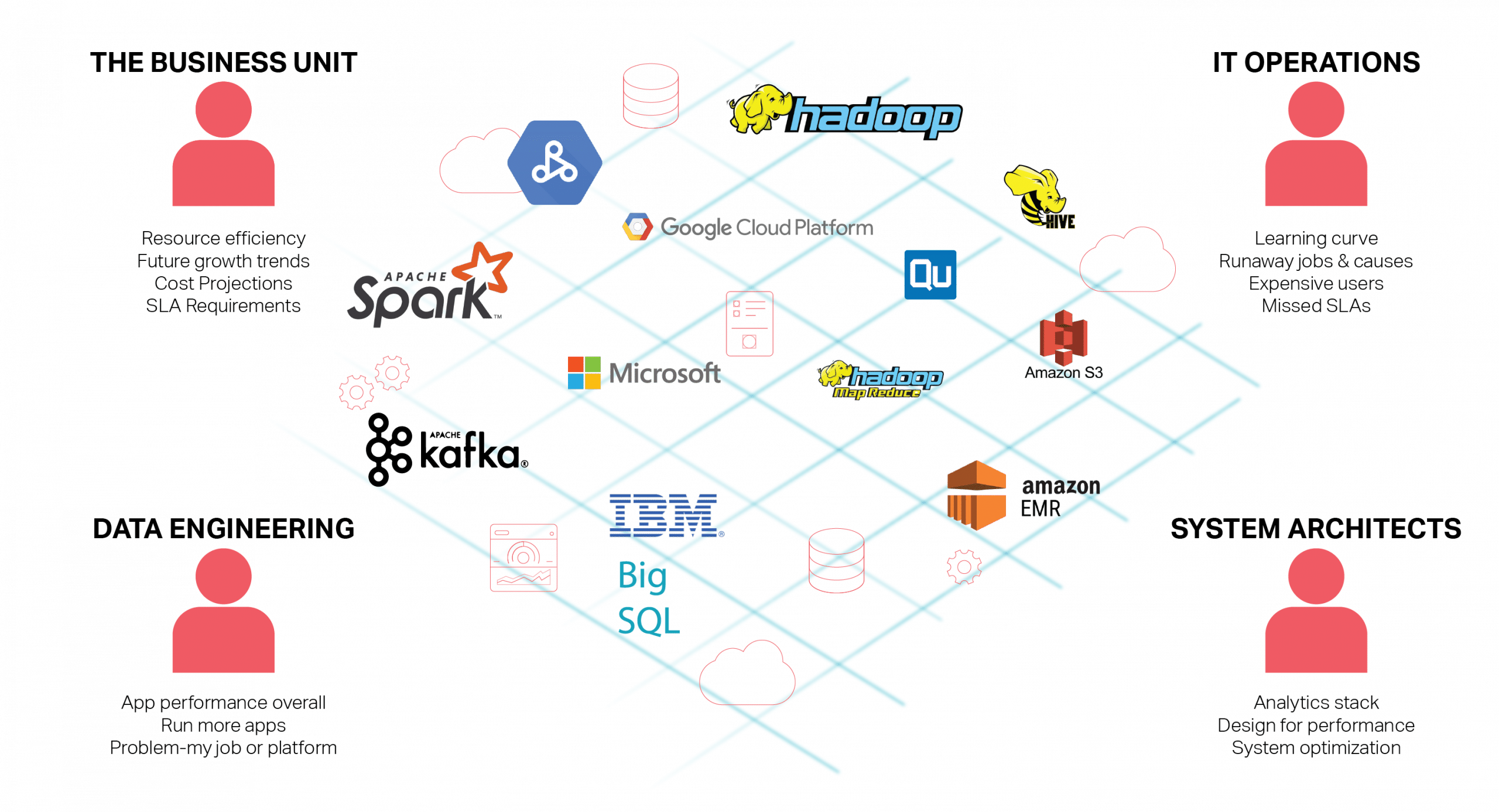Big data cloud