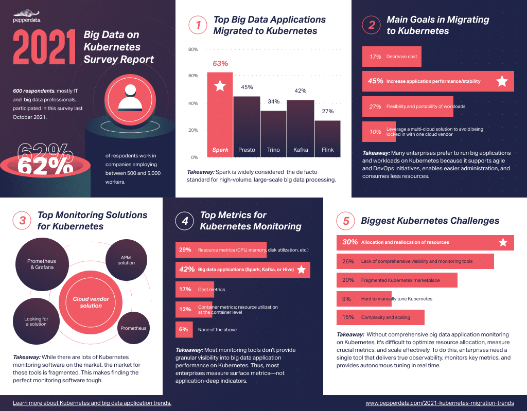 2021 Big Data on Kubernetes Survey Report Infographic