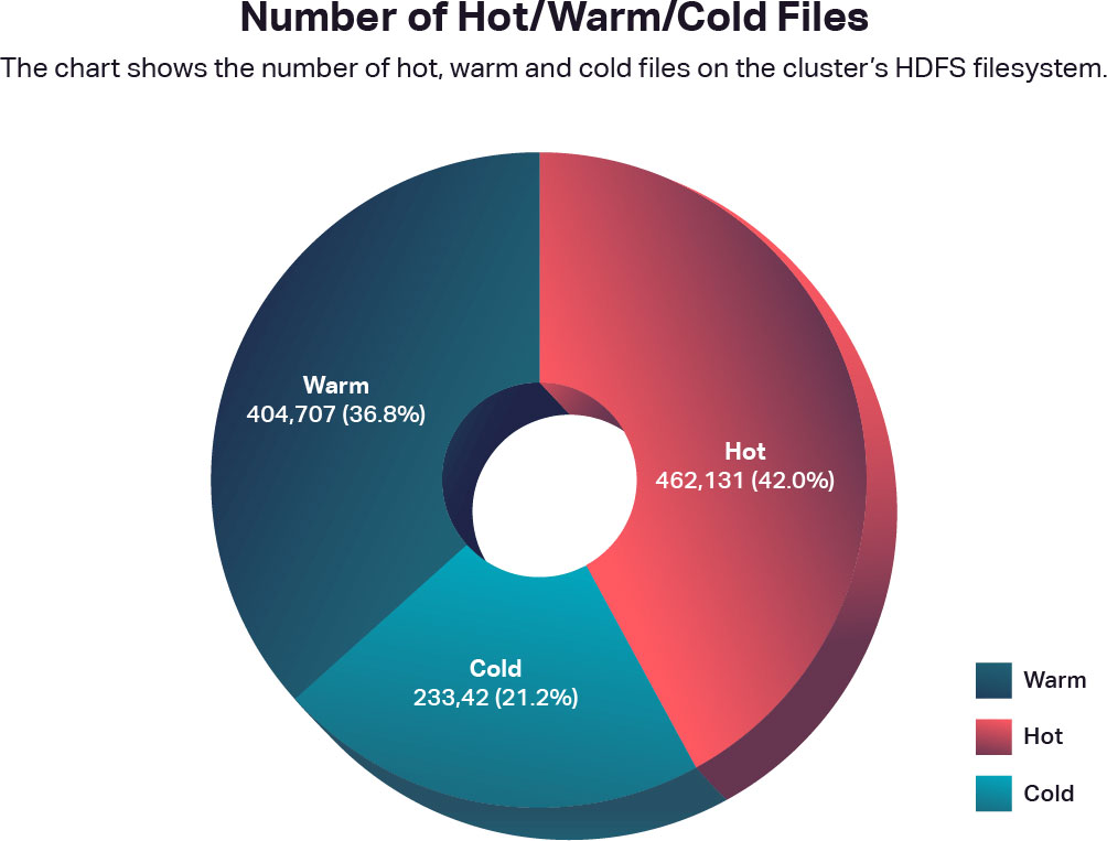 images number of hot warm cold files 2