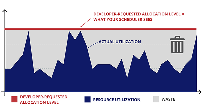 developer requested allocation line