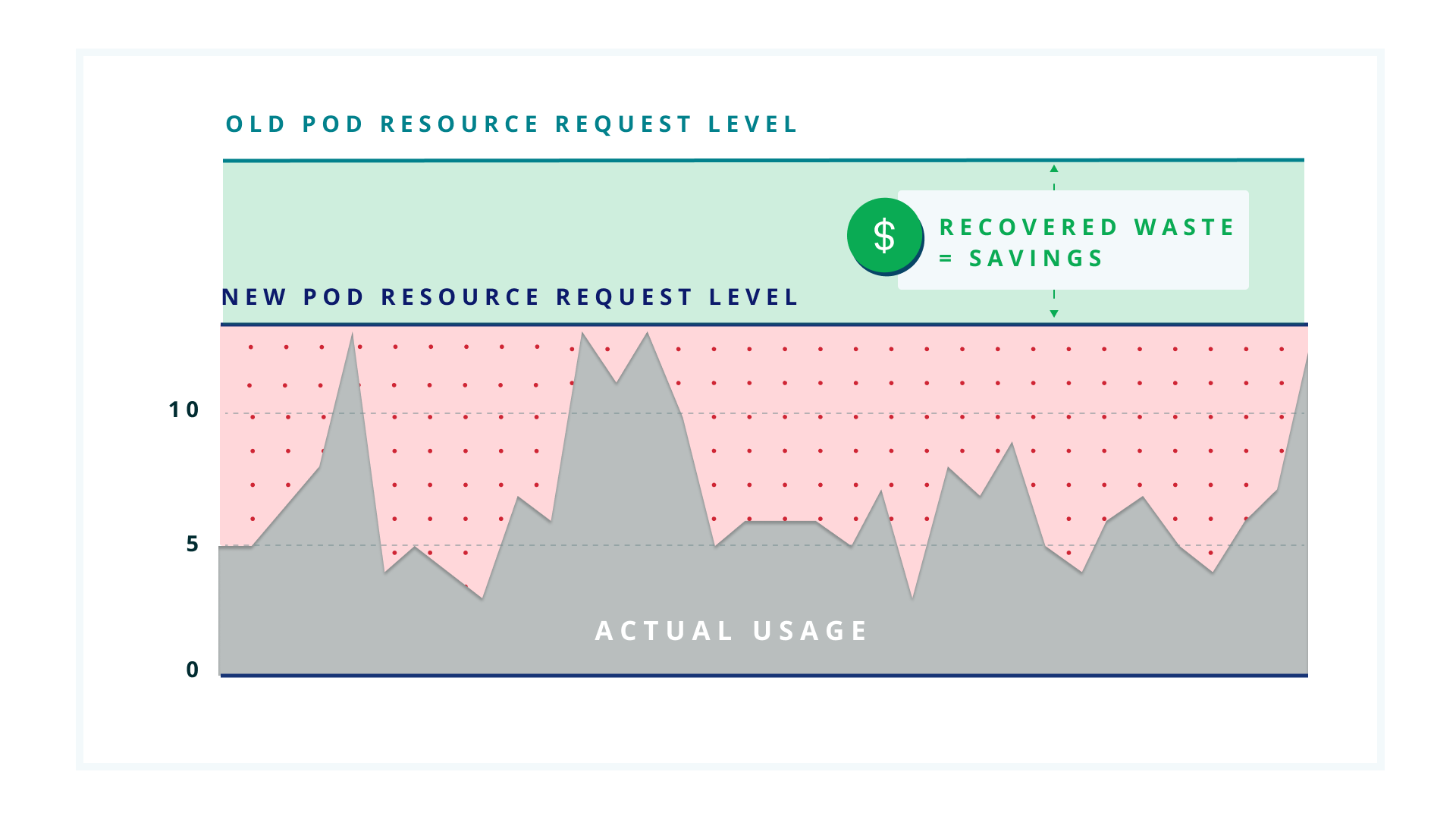 pod resource utilization savings