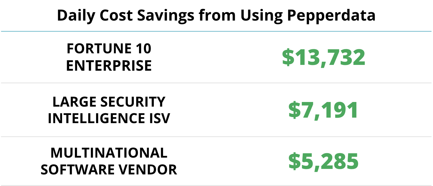 Pepperdata Customer Savings