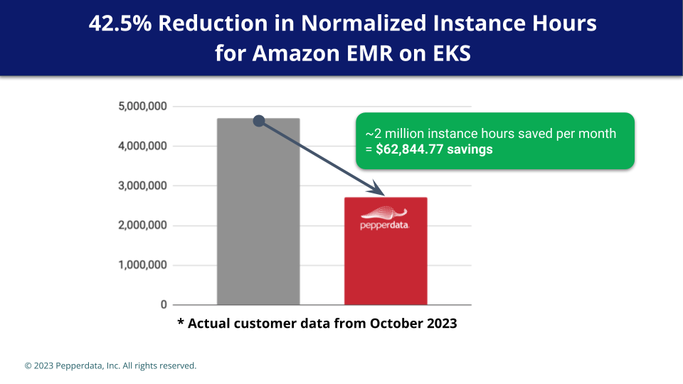 Instance hours reduction for Amazon EMR on EKS with Pepperdata