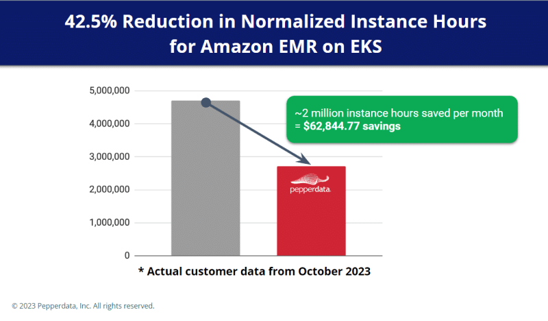 instance hours reduction graphic emr