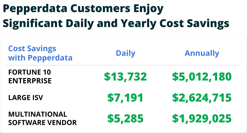 Daily and yearly customer savings with Pepperdata