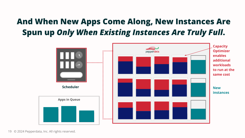 New instances are only launched when existing ones are fully utilized.