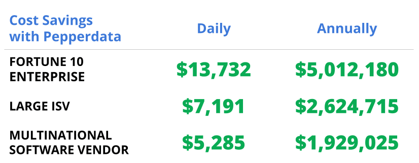 Daily and yearly customer savings with Pepperdata e1715115021247