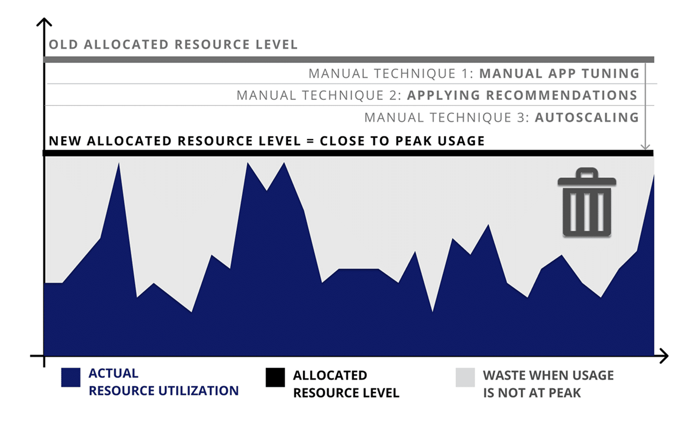 Only Pepperdata Rightsizes for Peaks and Valleys the Entire Runtime 041525